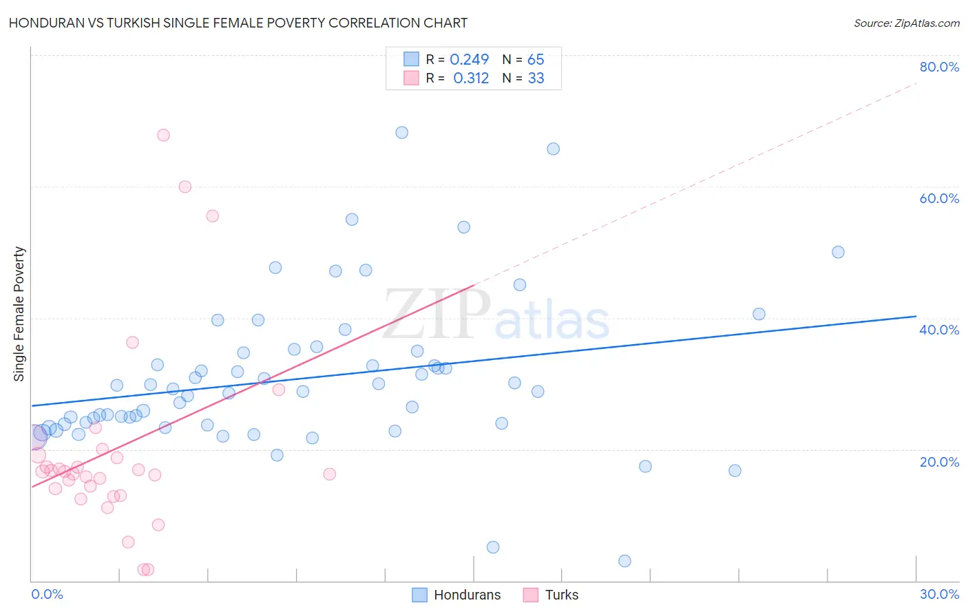 Honduran vs Turkish Single Female Poverty