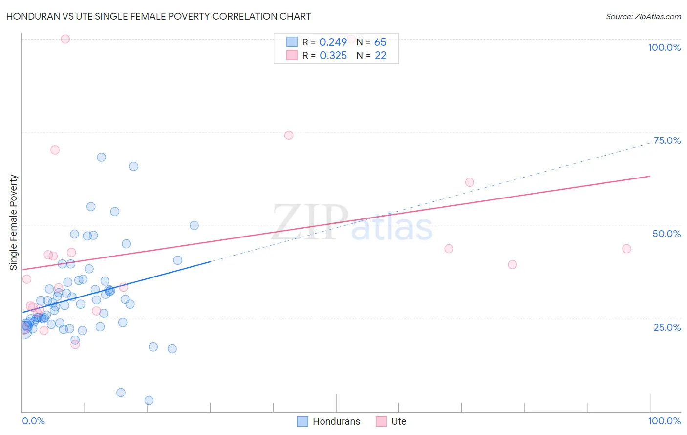 Honduran vs Ute Single Female Poverty