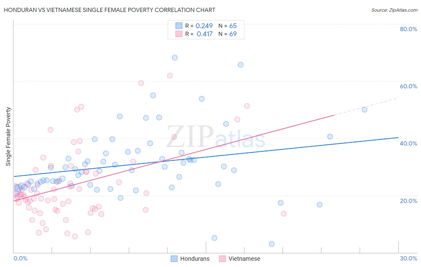 Honduran vs Vietnamese Single Female Poverty