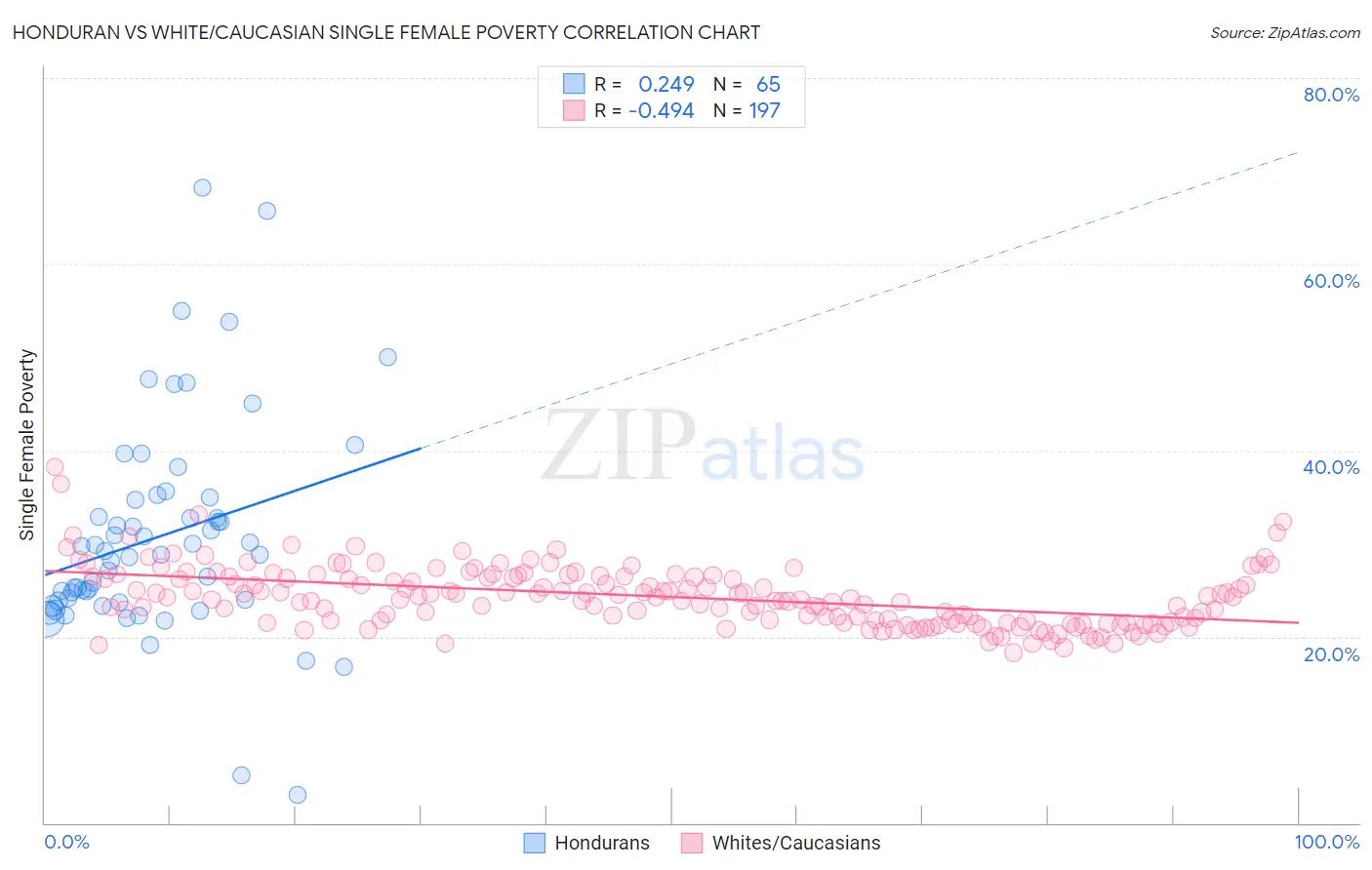 Honduran vs White/Caucasian Single Female Poverty