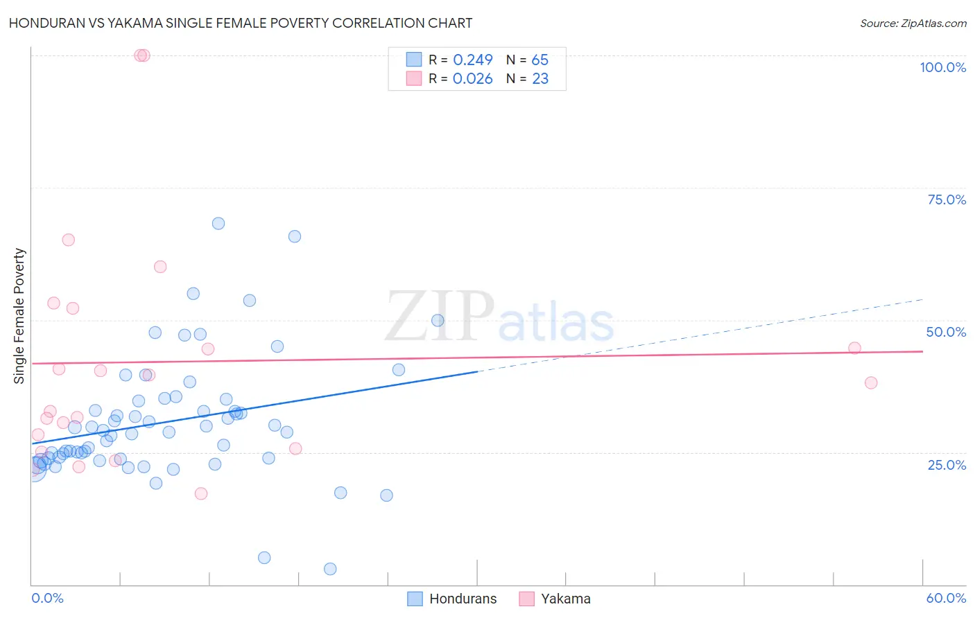 Honduran vs Yakama Single Female Poverty