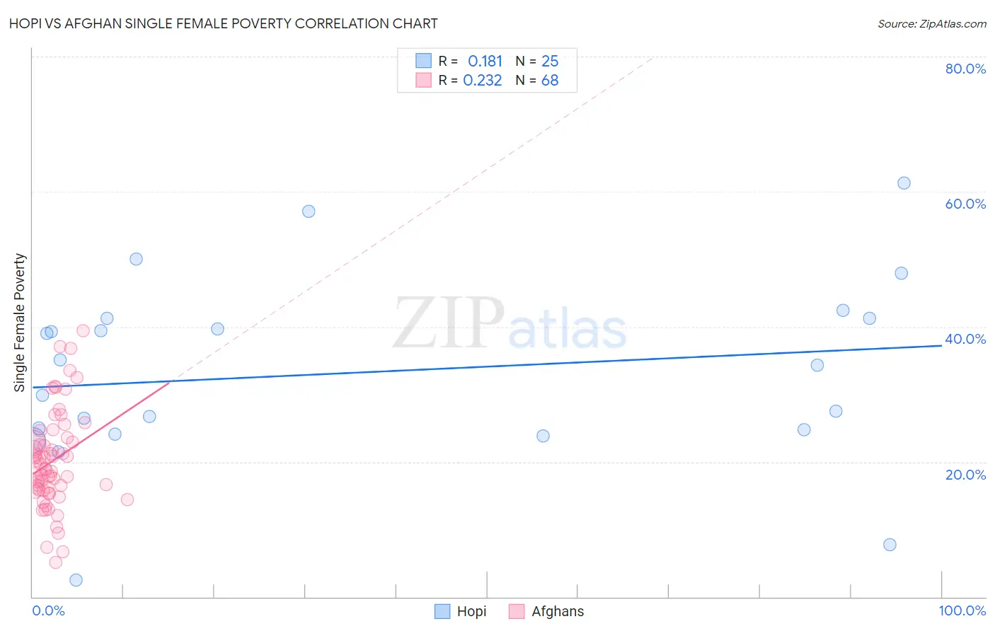 Hopi vs Afghan Single Female Poverty