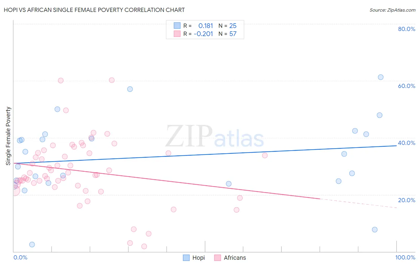 Hopi vs African Single Female Poverty