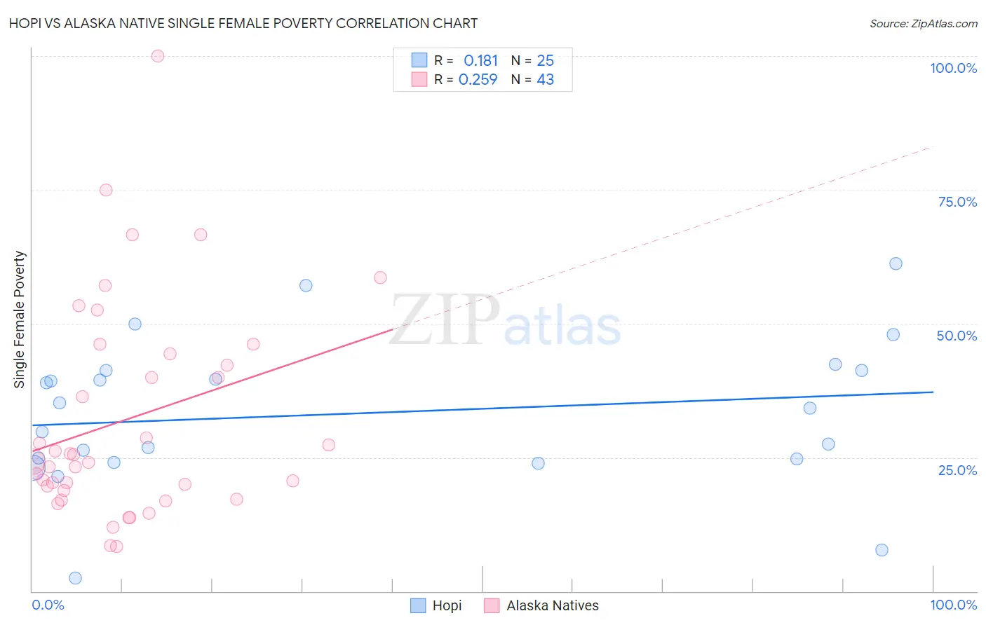 Hopi vs Alaska Native Single Female Poverty