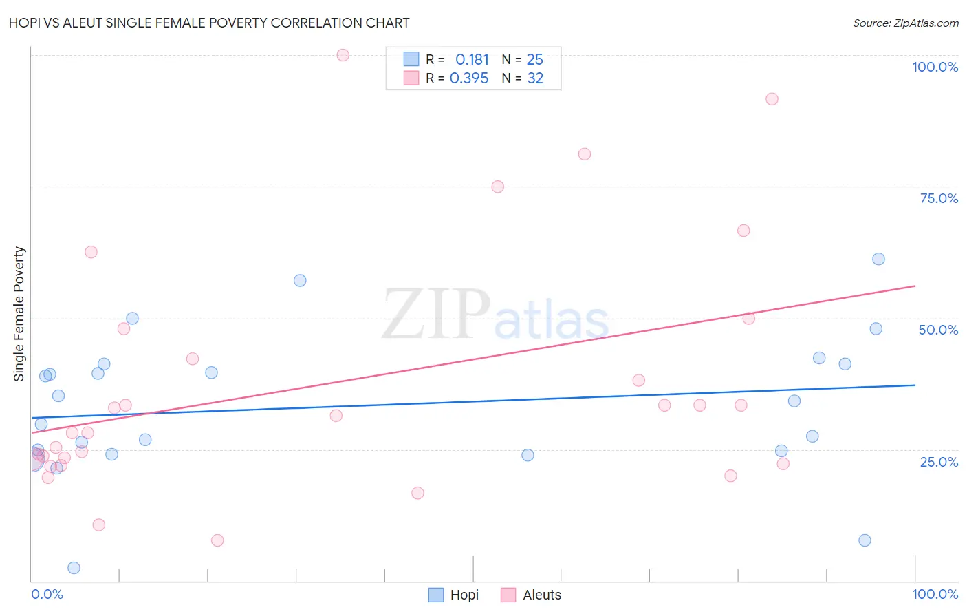 Hopi vs Aleut Single Female Poverty