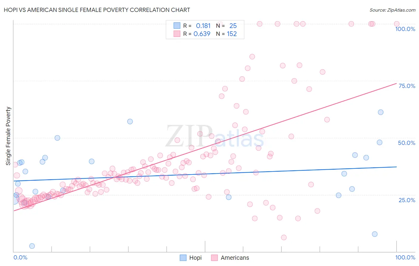 Hopi vs American Single Female Poverty