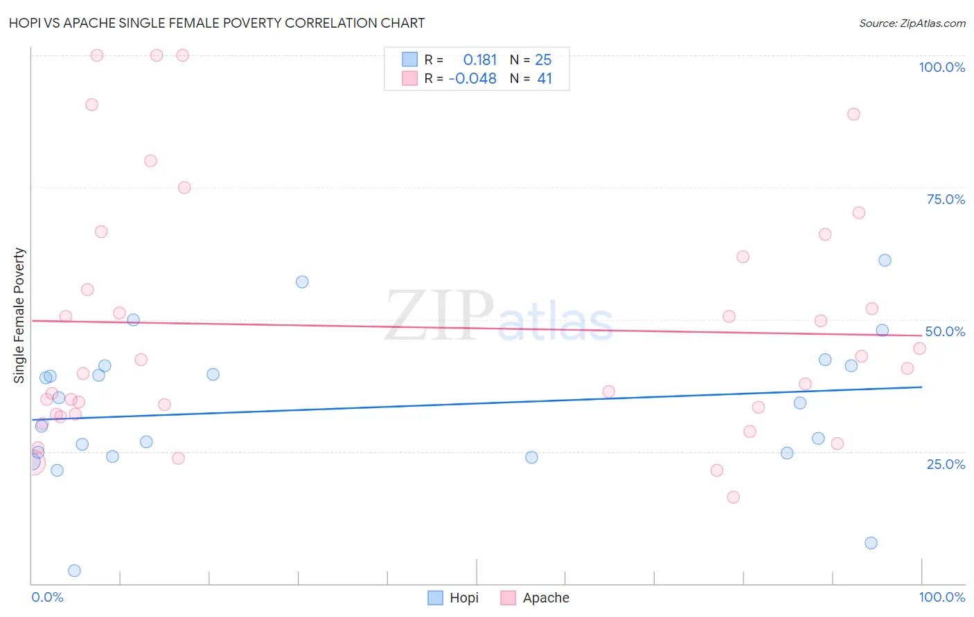 Hopi vs Apache Single Female Poverty