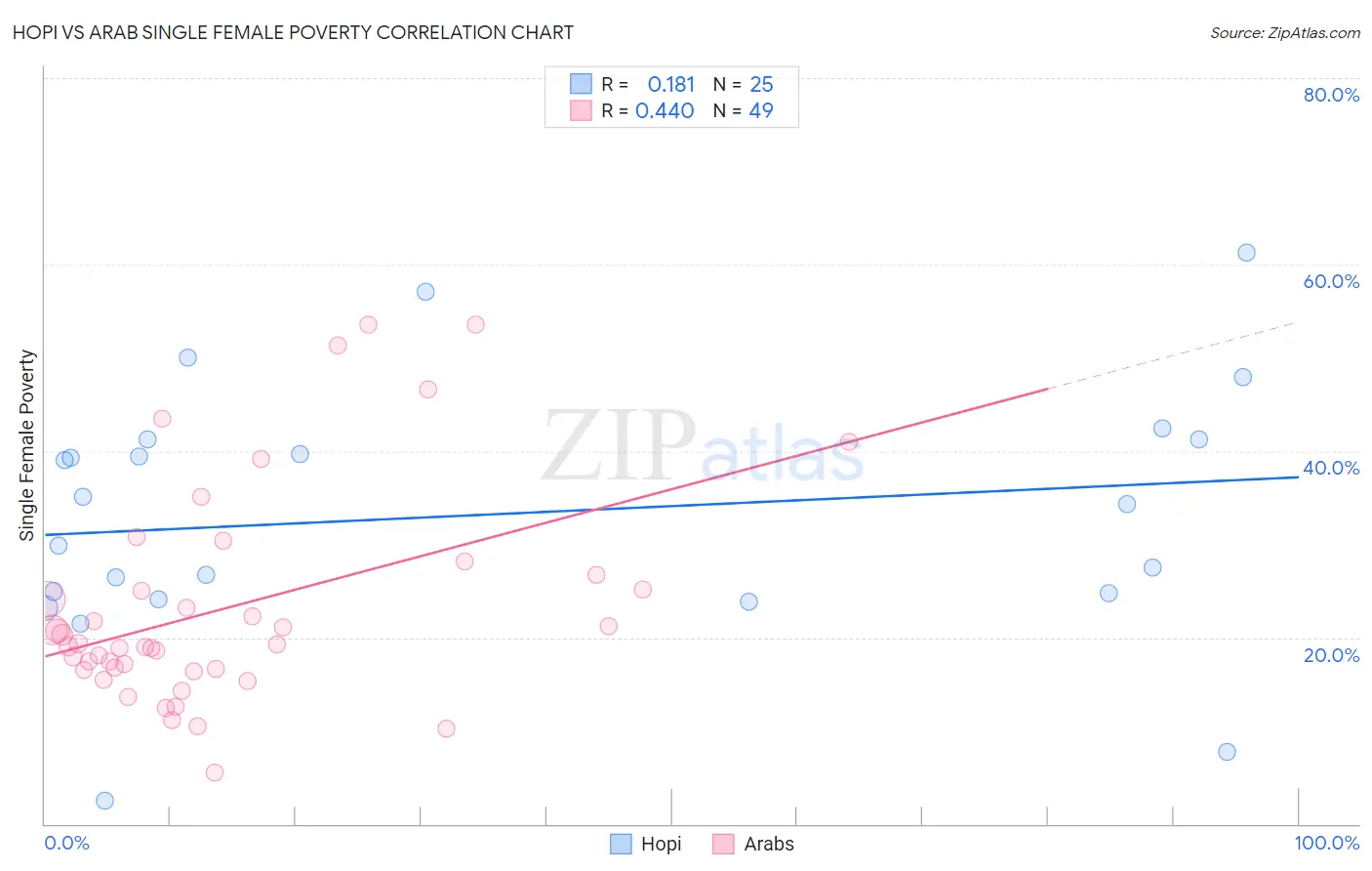 Hopi vs Arab Single Female Poverty