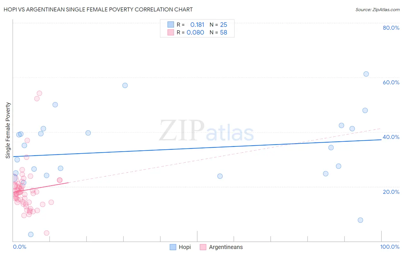 Hopi vs Argentinean Single Female Poverty