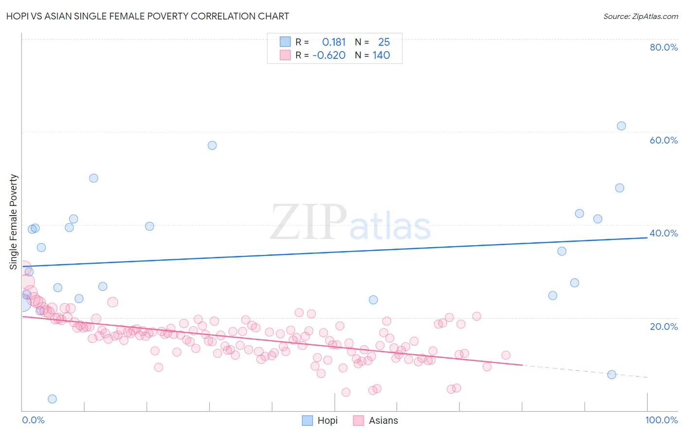 Hopi vs Asian Single Female Poverty