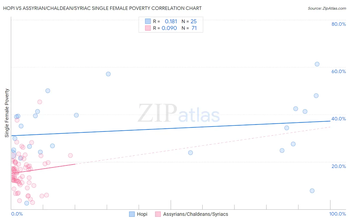 Hopi vs Assyrian/Chaldean/Syriac Single Female Poverty