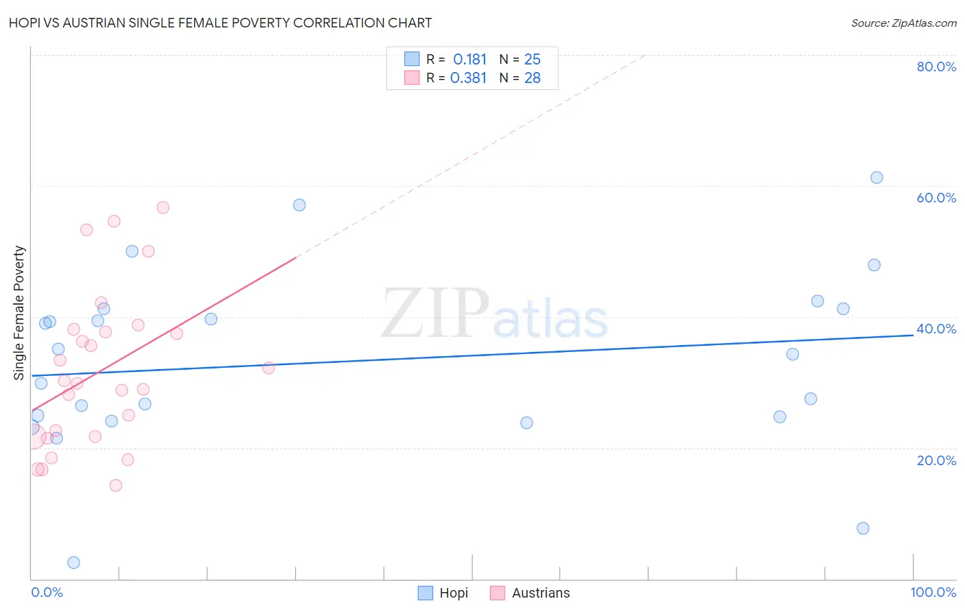 Hopi vs Austrian Single Female Poverty