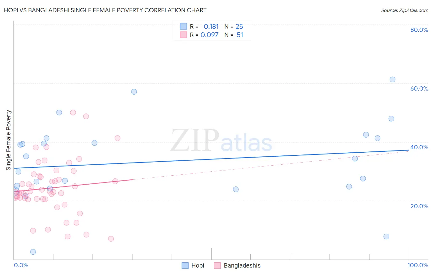Hopi vs Bangladeshi Single Female Poverty
