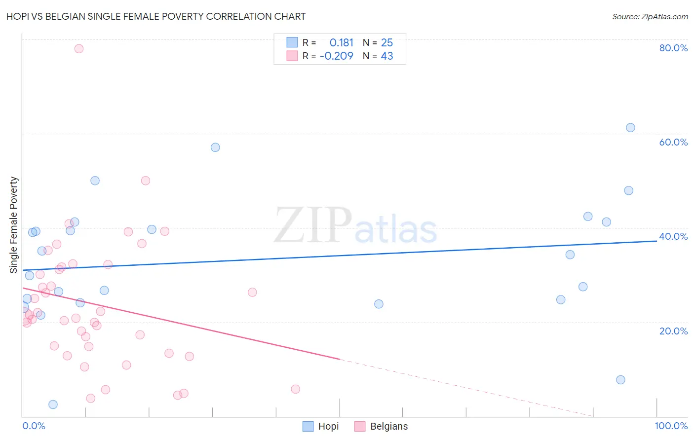 Hopi vs Belgian Single Female Poverty