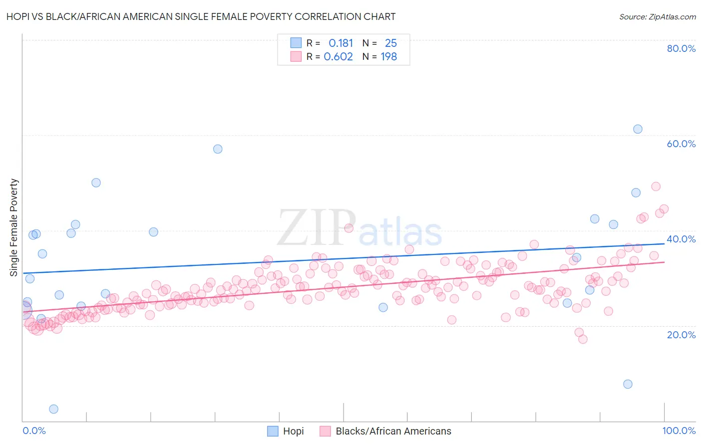Hopi vs Black/African American Single Female Poverty
