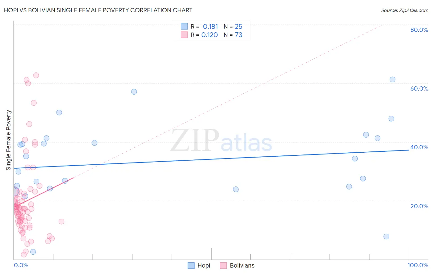 Hopi vs Bolivian Single Female Poverty