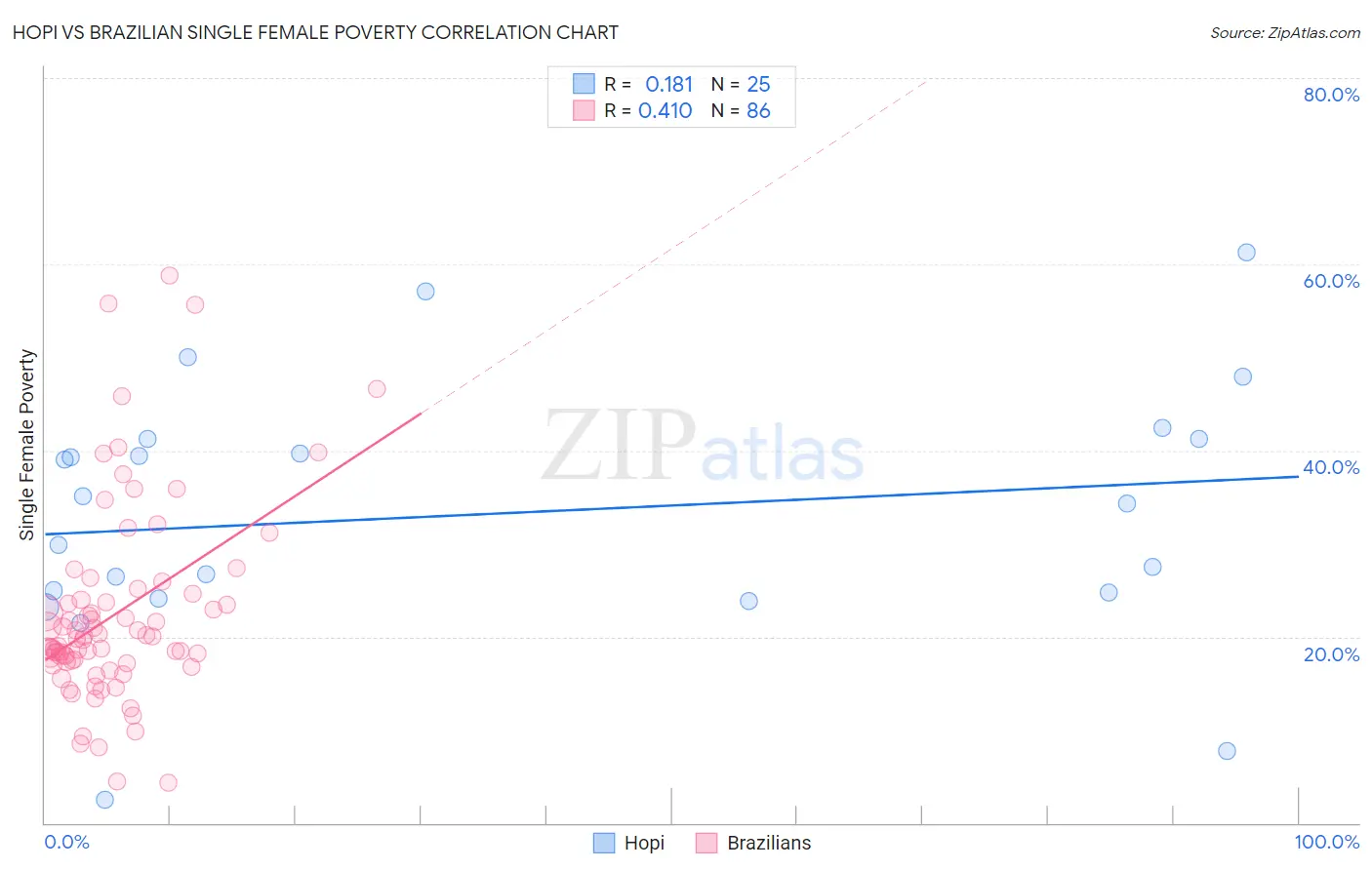 Hopi vs Brazilian Single Female Poverty