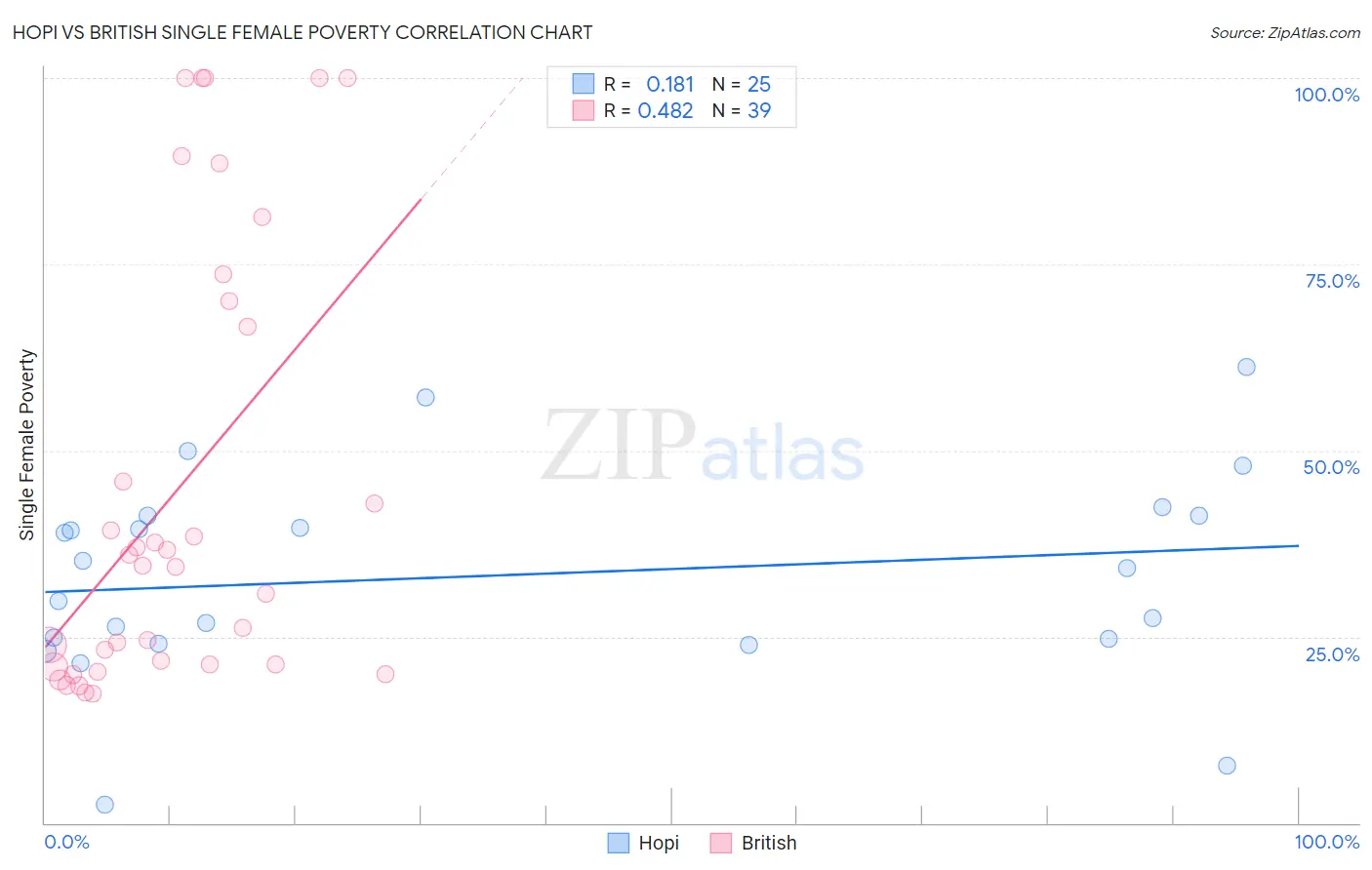 Hopi vs British Single Female Poverty