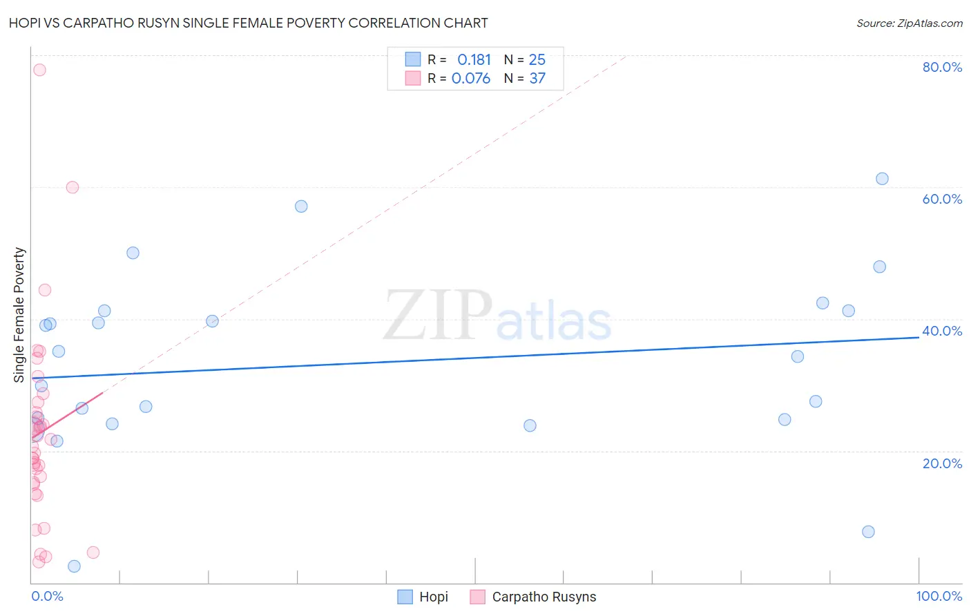Hopi vs Carpatho Rusyn Single Female Poverty