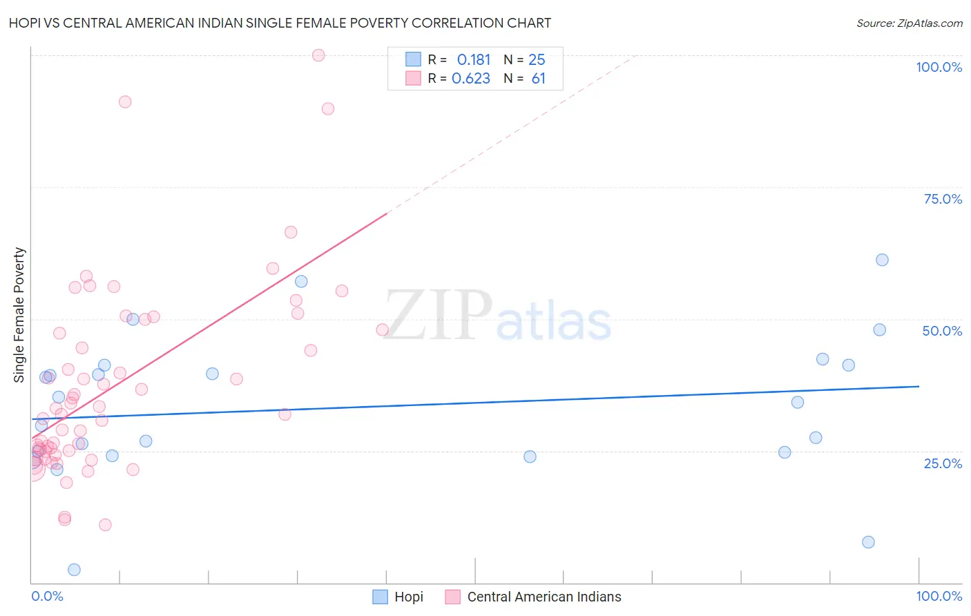 Hopi vs Central American Indian Single Female Poverty