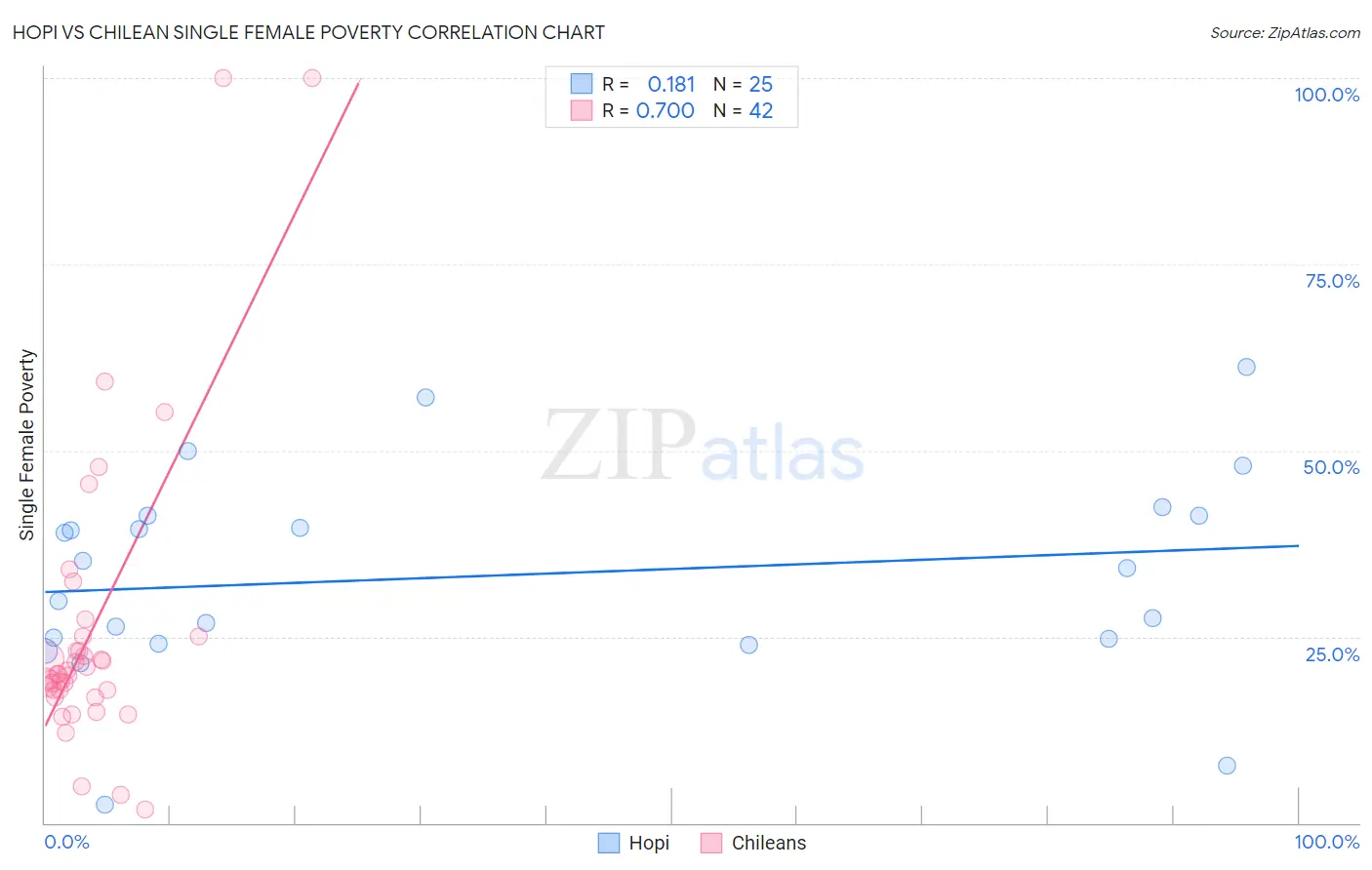 Hopi vs Chilean Single Female Poverty