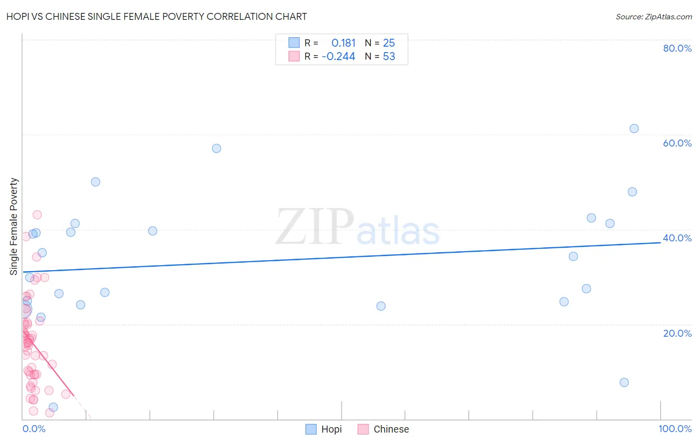 Hopi vs Chinese Single Female Poverty