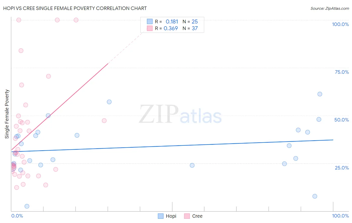 Hopi vs Cree Single Female Poverty