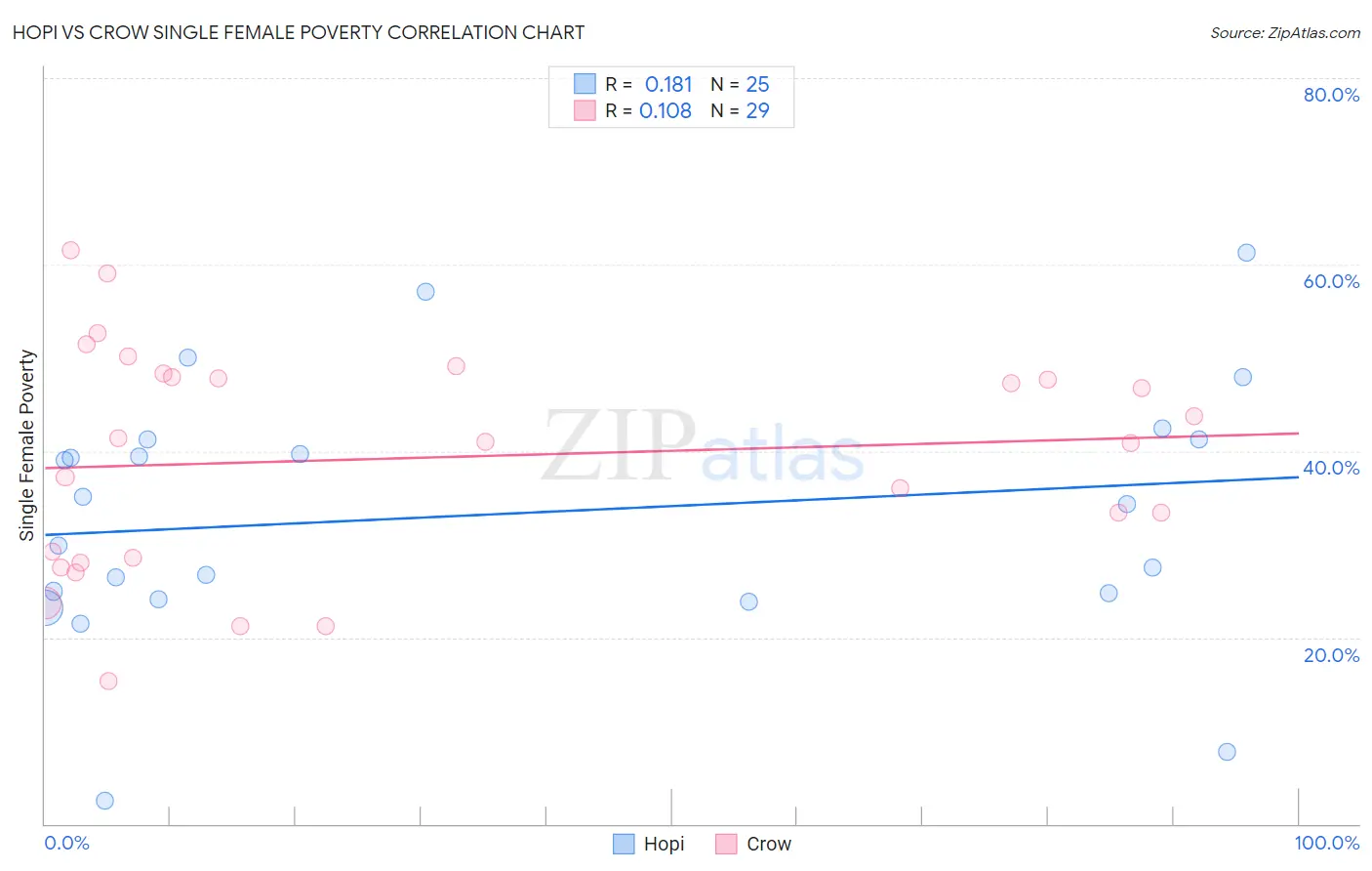 Hopi vs Crow Single Female Poverty
