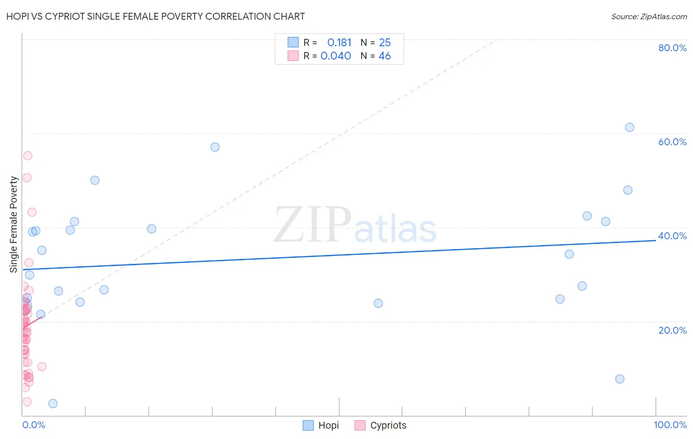 Hopi vs Cypriot Single Female Poverty