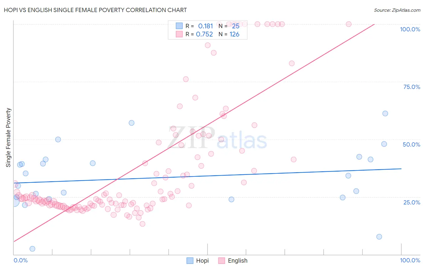Hopi vs English Single Female Poverty