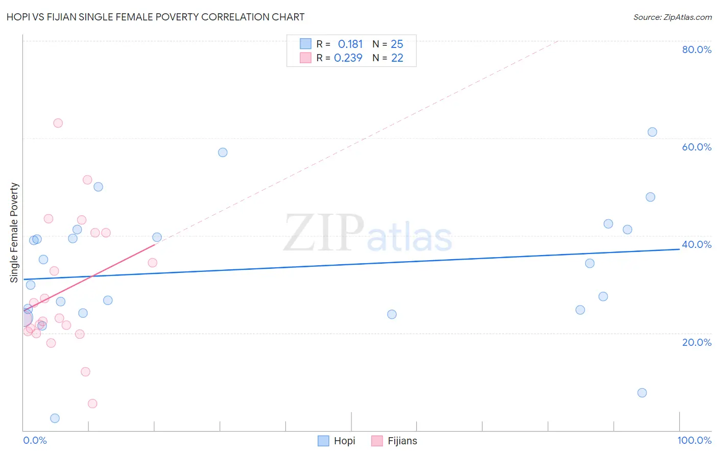 Hopi vs Fijian Single Female Poverty