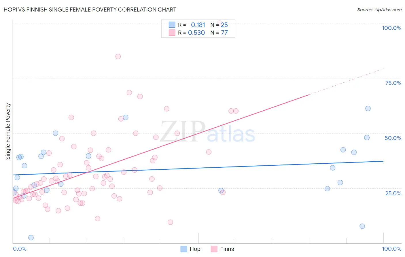 Hopi vs Finnish Single Female Poverty