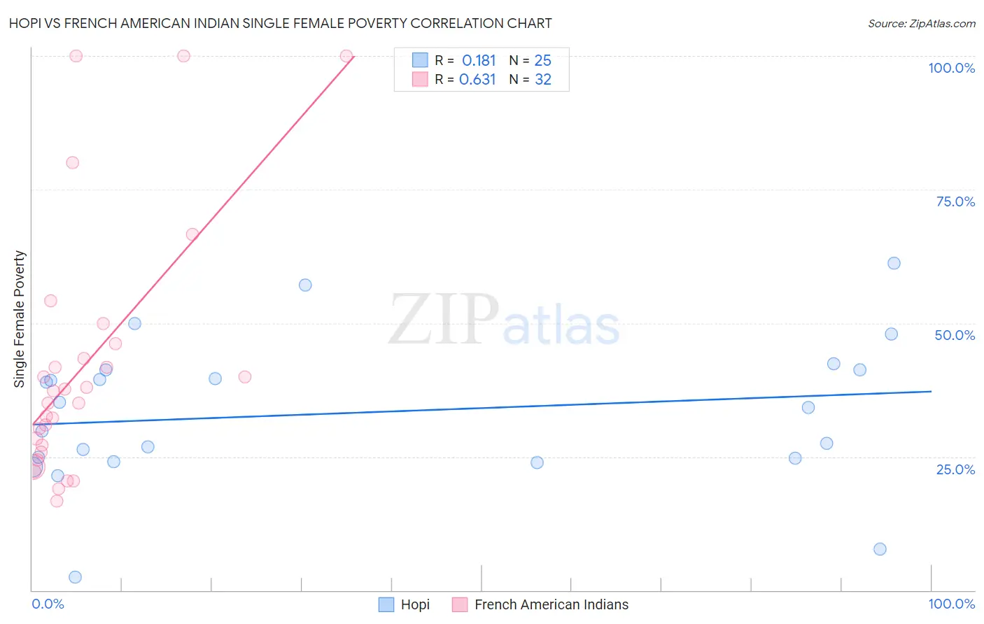 Hopi vs French American Indian Single Female Poverty