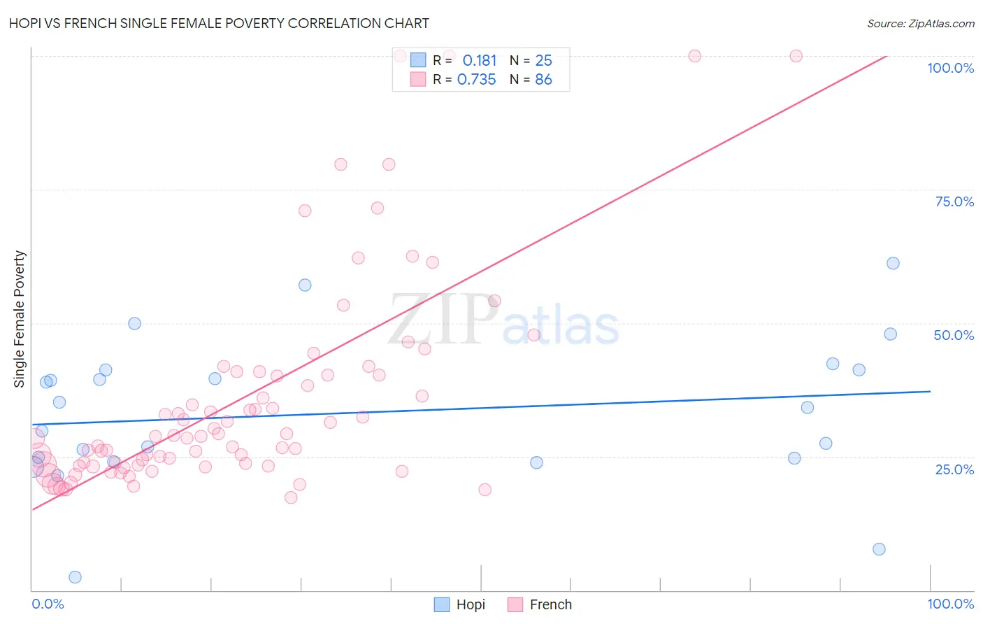 Hopi vs French Single Female Poverty