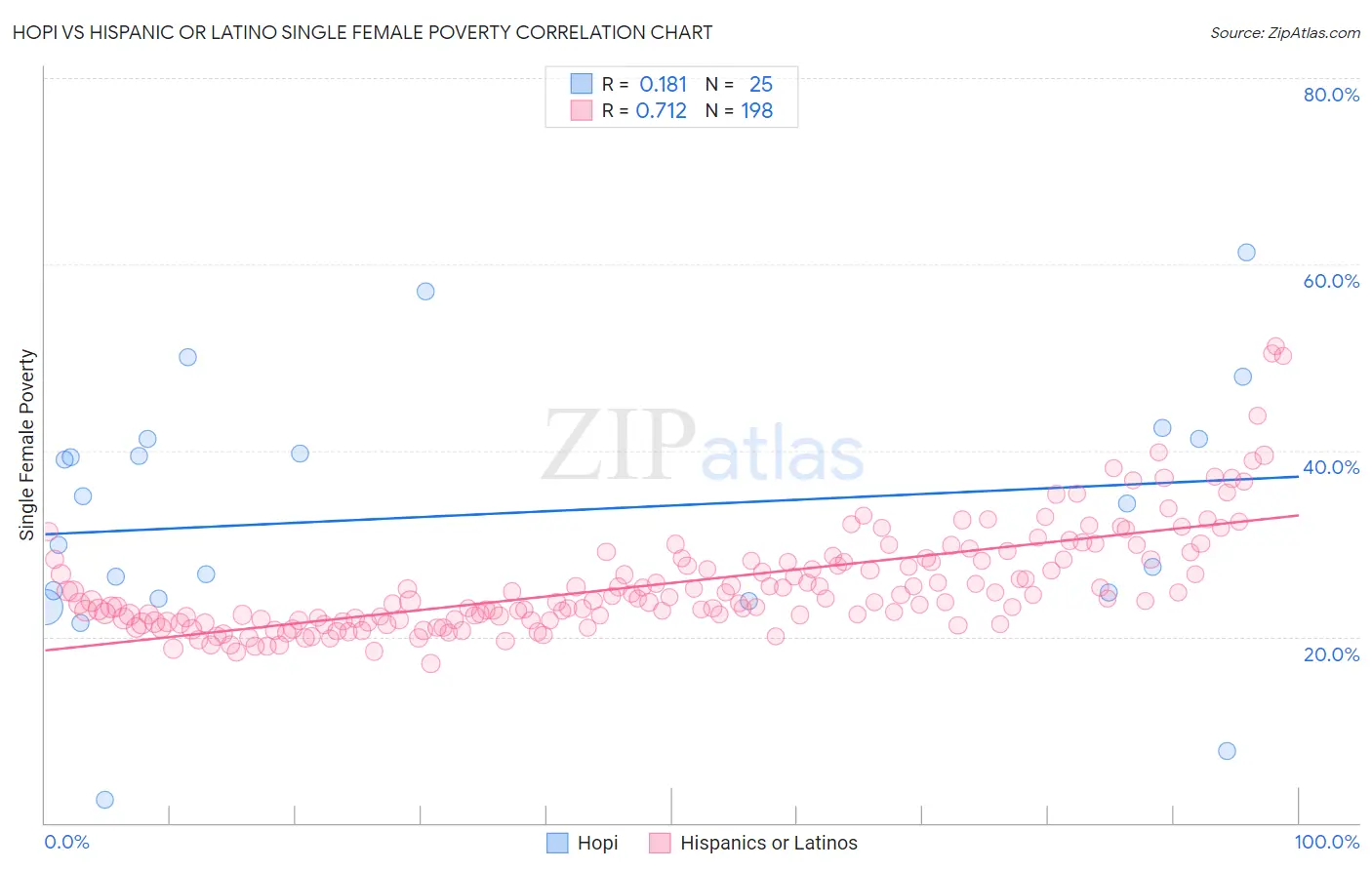 Hopi vs Hispanic or Latino Single Female Poverty