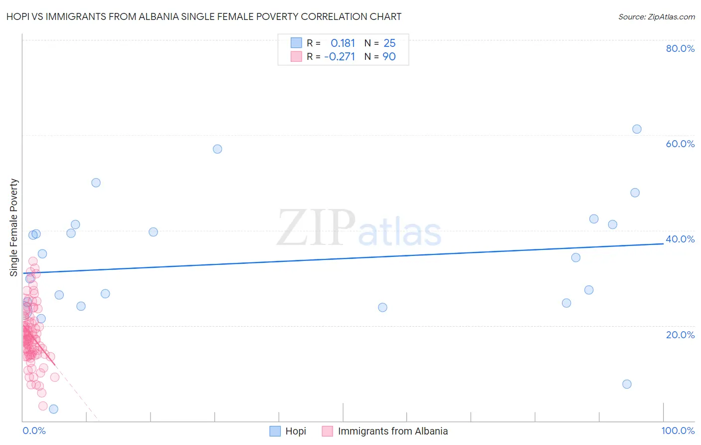 Hopi vs Immigrants from Albania Single Female Poverty