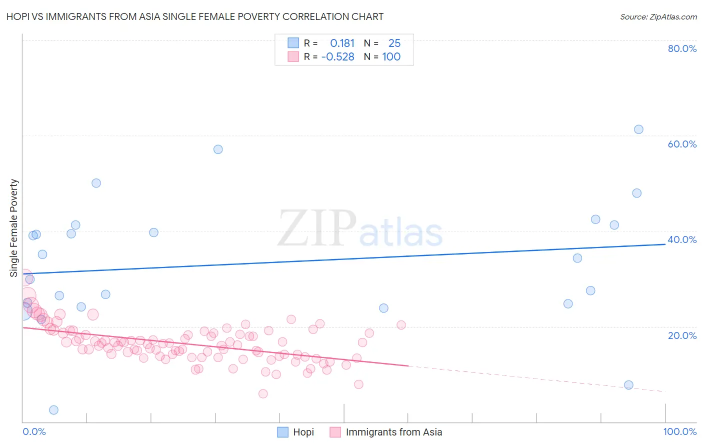 Hopi vs Immigrants from Asia Single Female Poverty