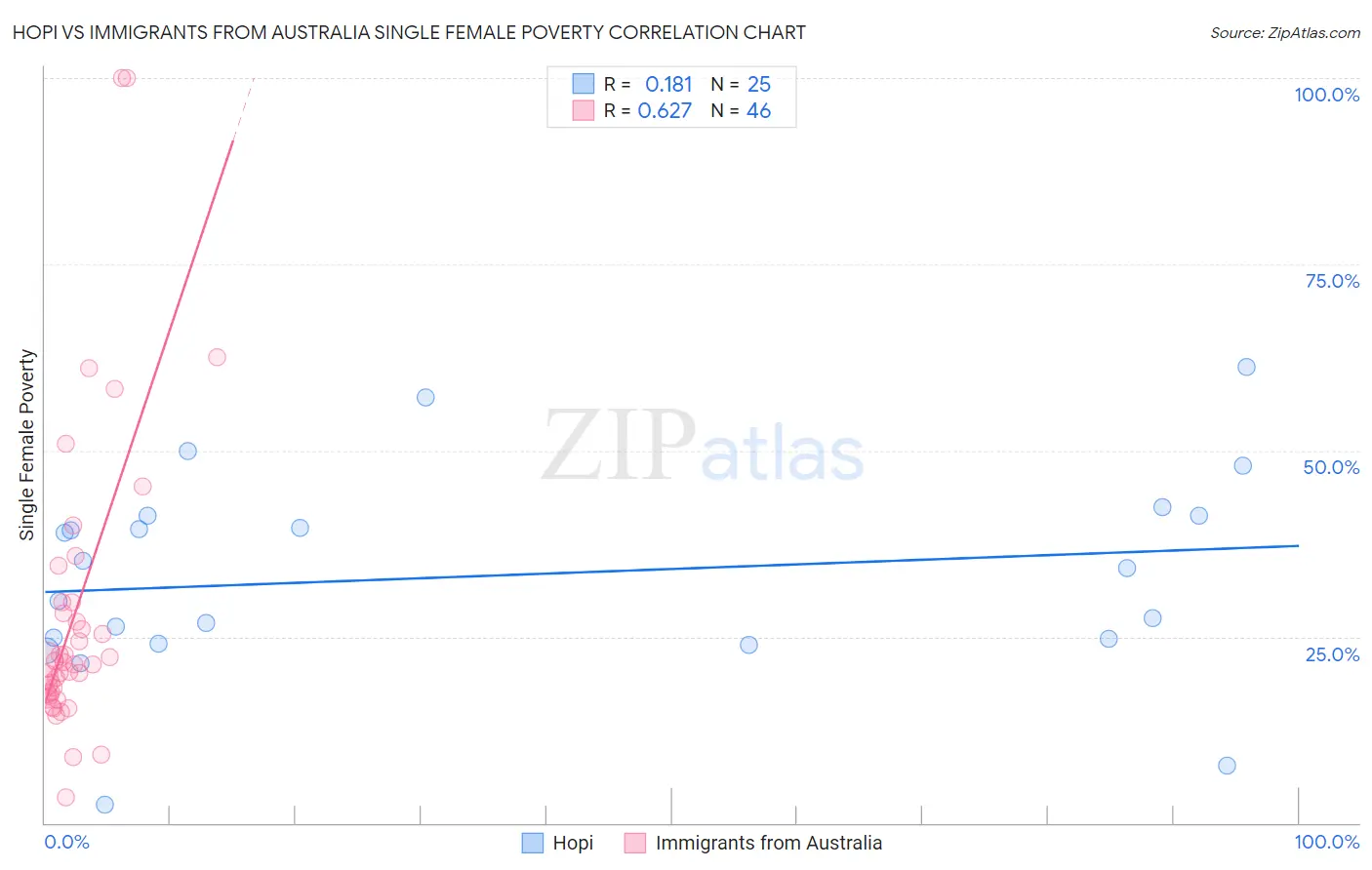 Hopi vs Immigrants from Australia Single Female Poverty