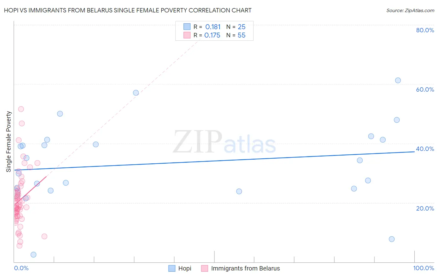 Hopi vs Immigrants from Belarus Single Female Poverty
