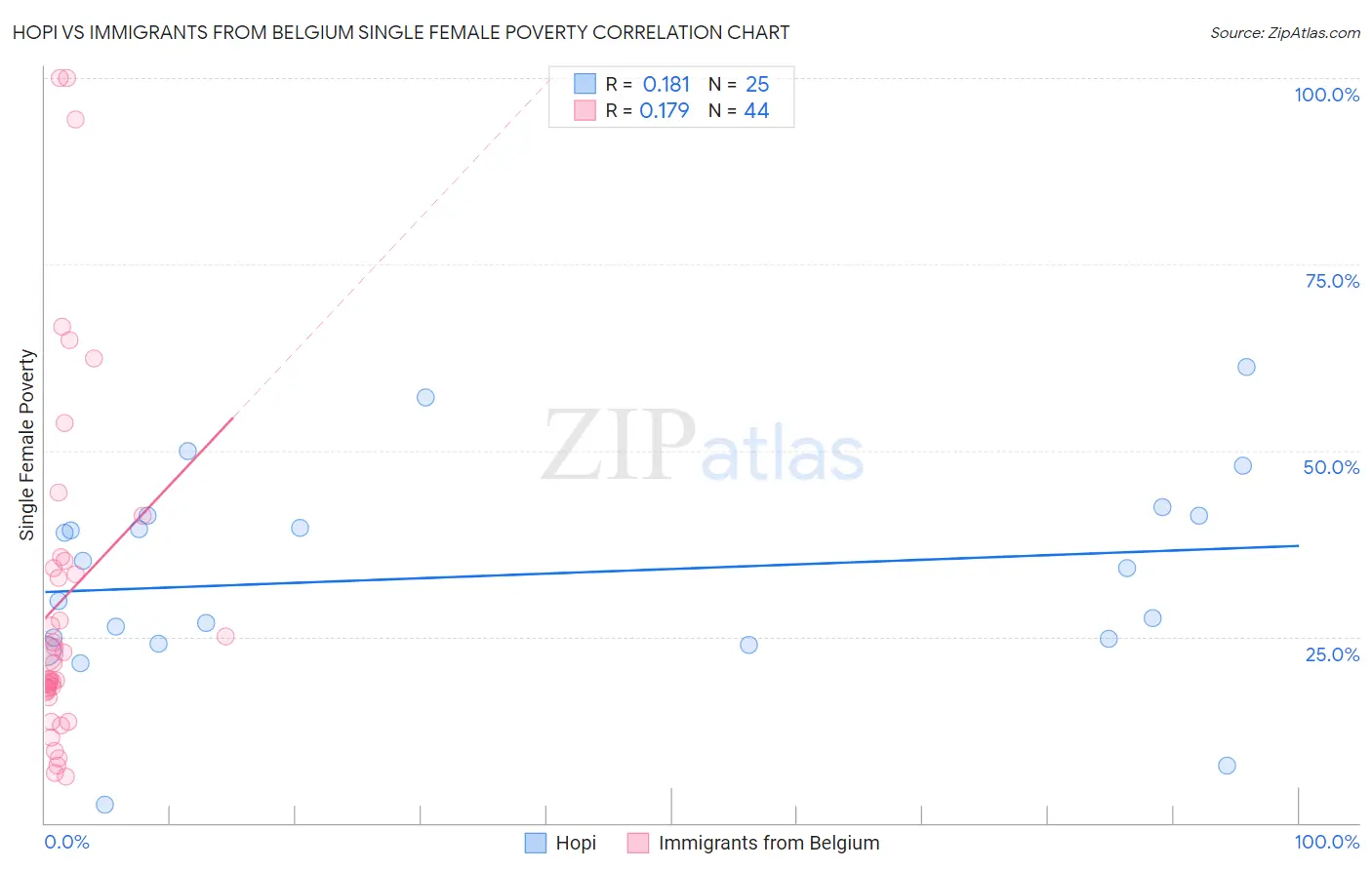 Hopi vs Immigrants from Belgium Single Female Poverty