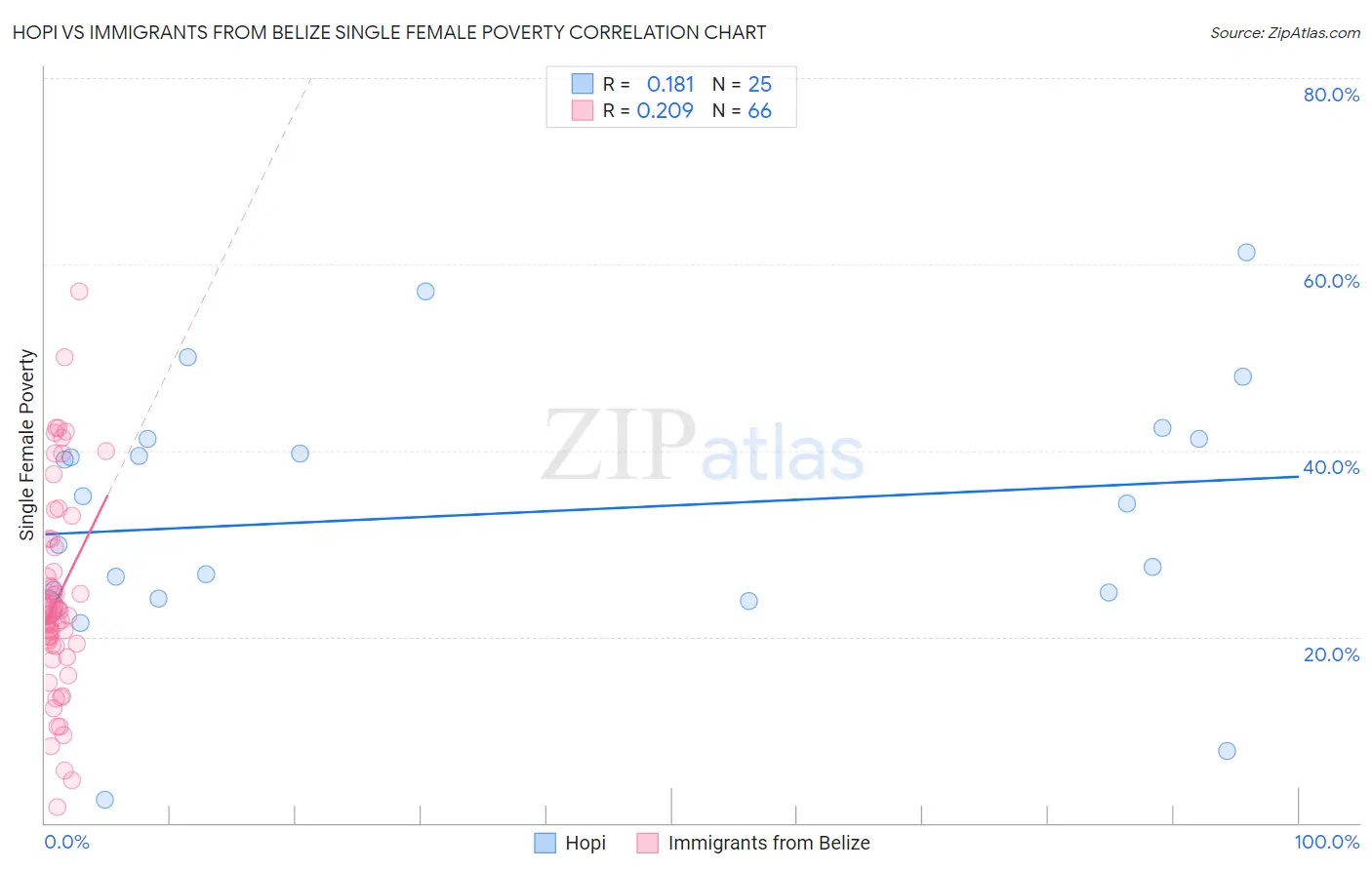Hopi vs Immigrants from Belize Single Female Poverty