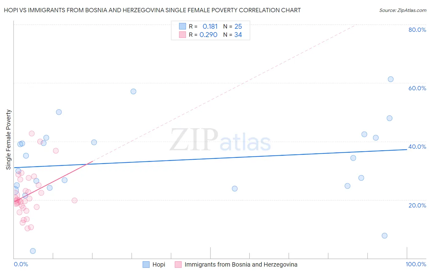 Hopi vs Immigrants from Bosnia and Herzegovina Single Female Poverty