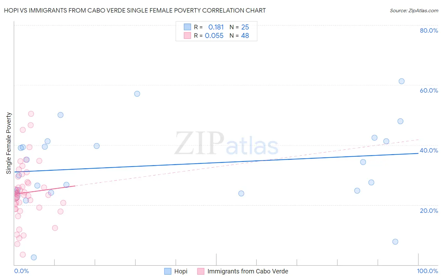 Hopi vs Immigrants from Cabo Verde Single Female Poverty