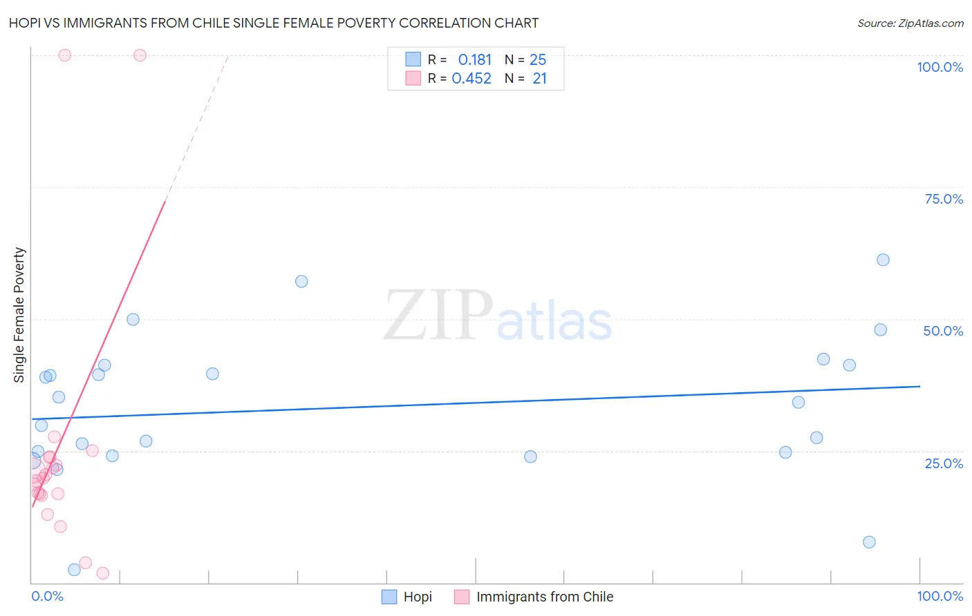 Hopi vs Immigrants from Chile Single Female Poverty