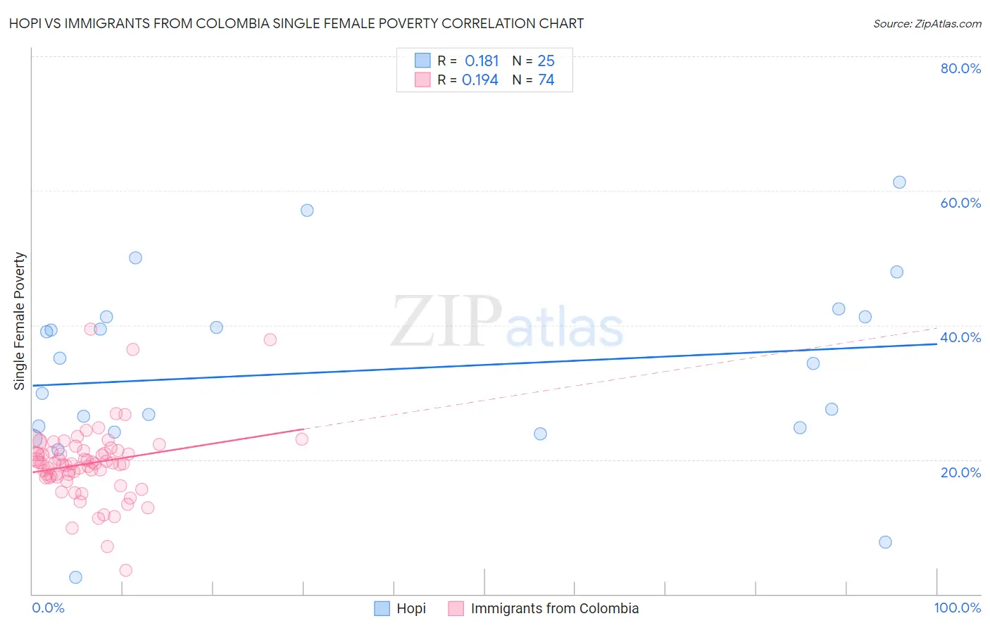 Hopi vs Immigrants from Colombia Single Female Poverty