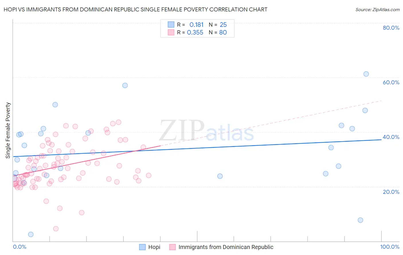 Hopi vs Immigrants from Dominican Republic Single Female Poverty
