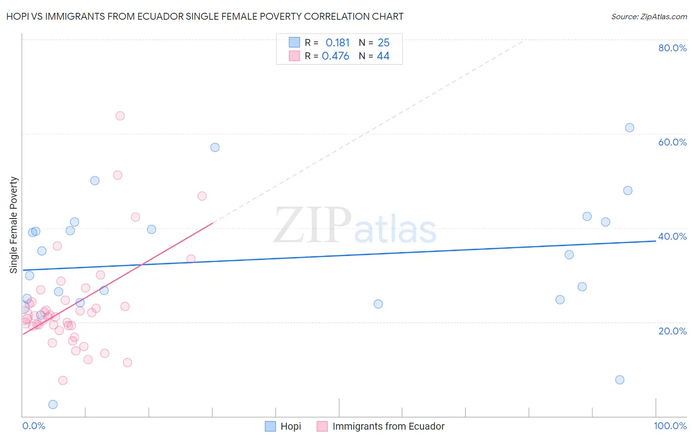 Hopi vs Immigrants from Ecuador Single Female Poverty