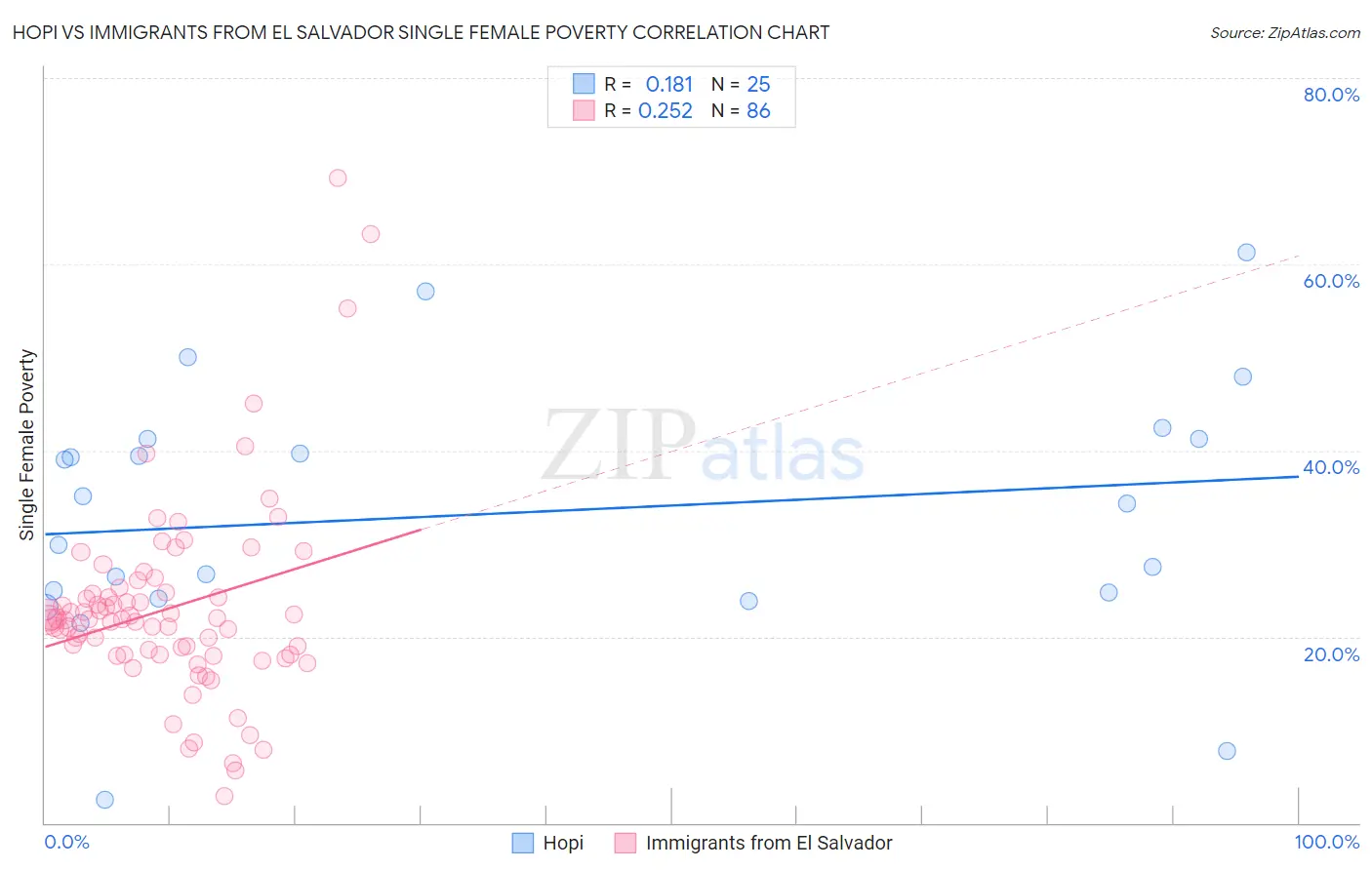 Hopi vs Immigrants from El Salvador Single Female Poverty