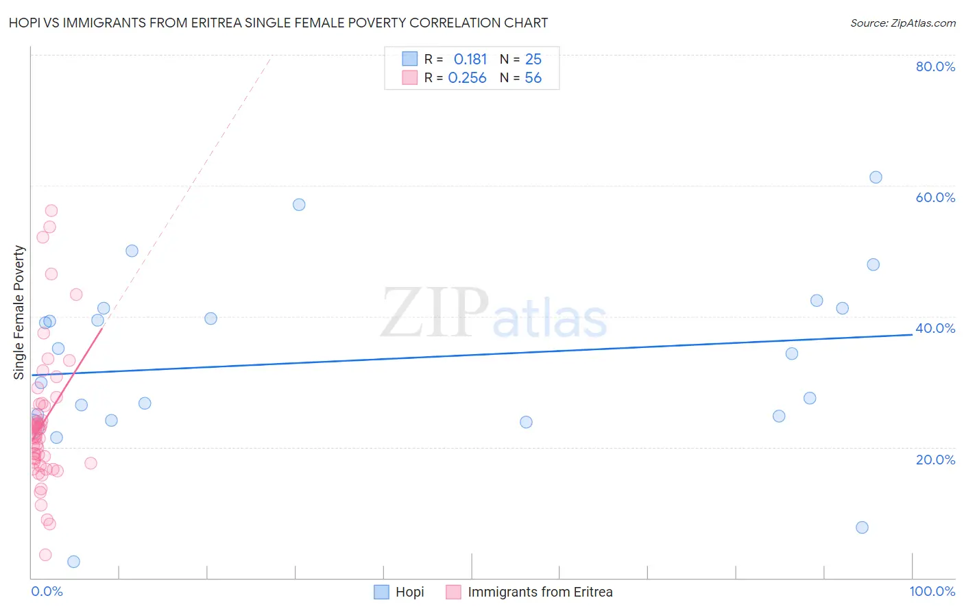 Hopi vs Immigrants from Eritrea Single Female Poverty