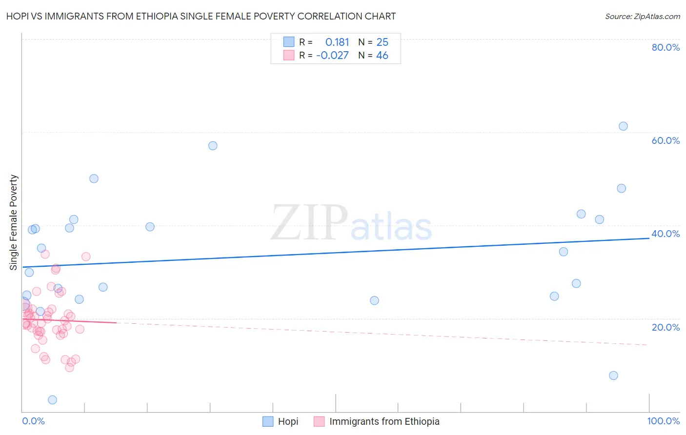 Hopi vs Immigrants from Ethiopia Single Female Poverty